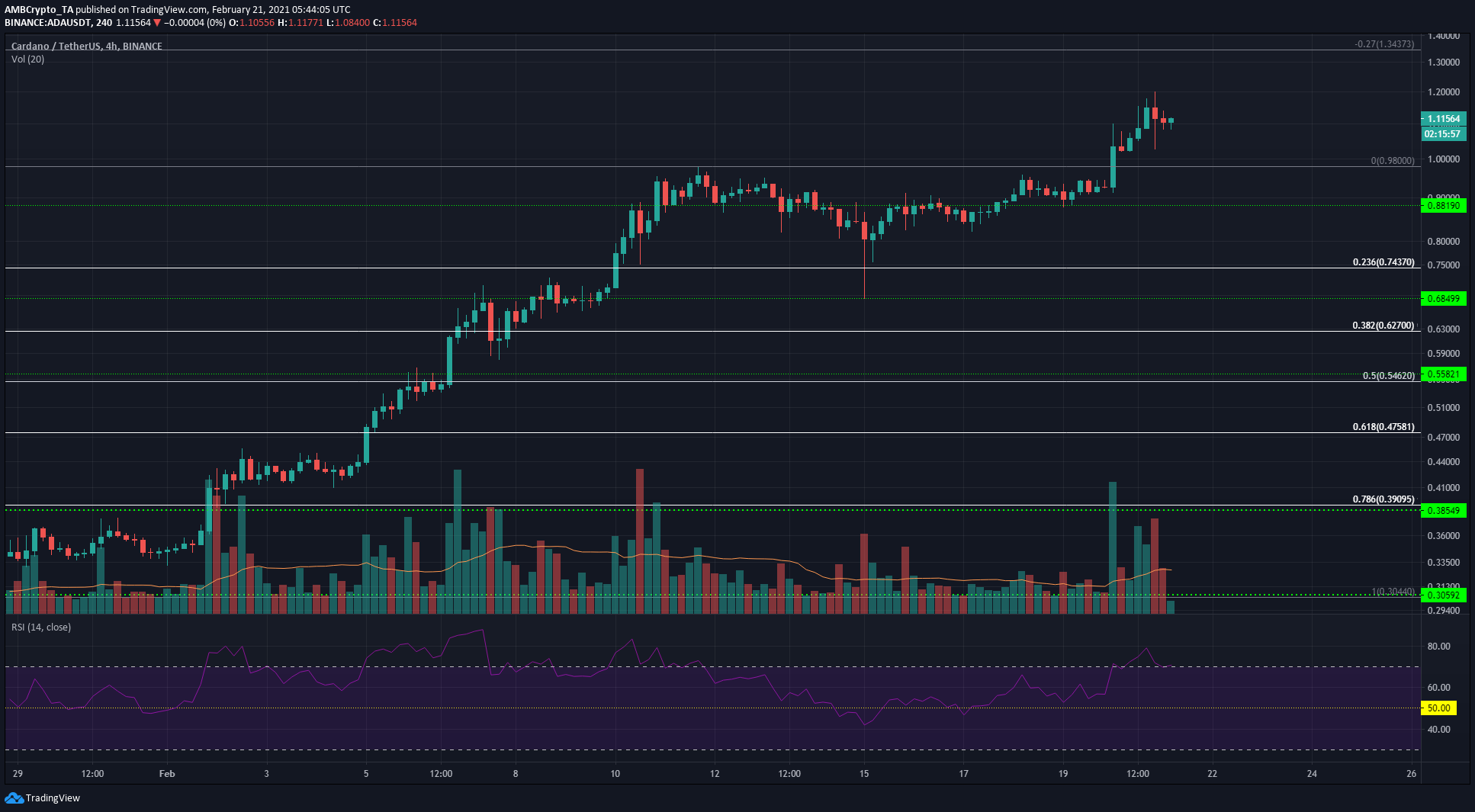 Cardano、Crypto.comコイン、Synthetix価格分析：2月21日