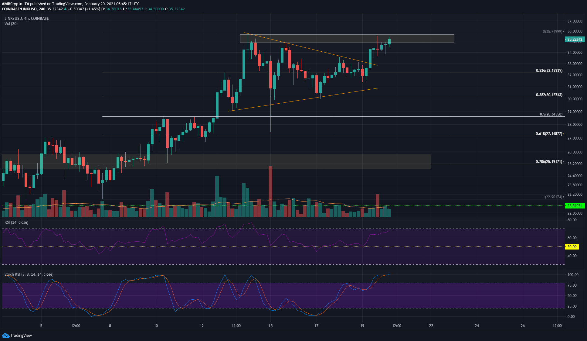 Chainlink、Aave、SushiSwap価格分析：2月20日