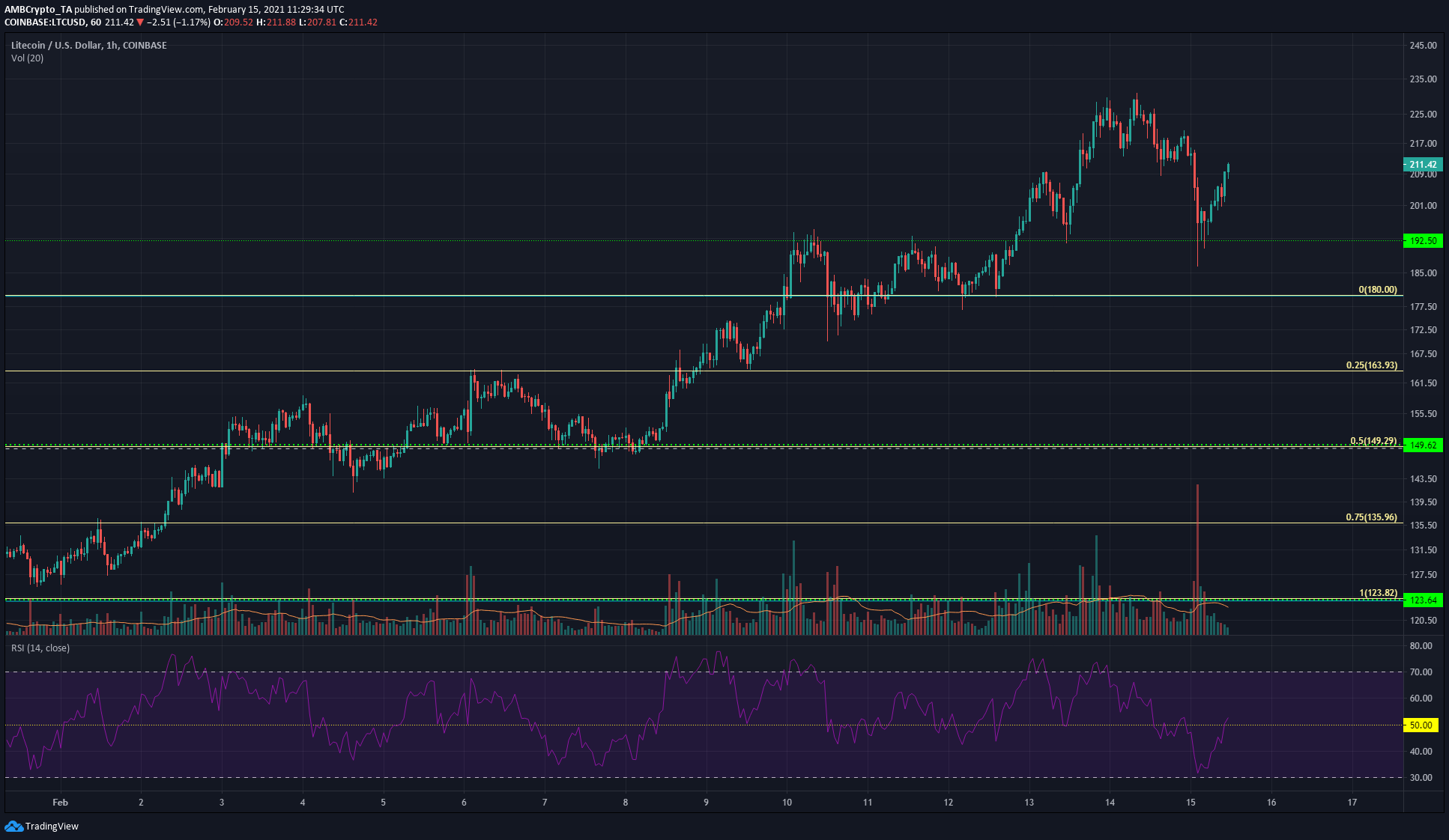 Litecoin、Tron、Elrond価格分析：2月15日