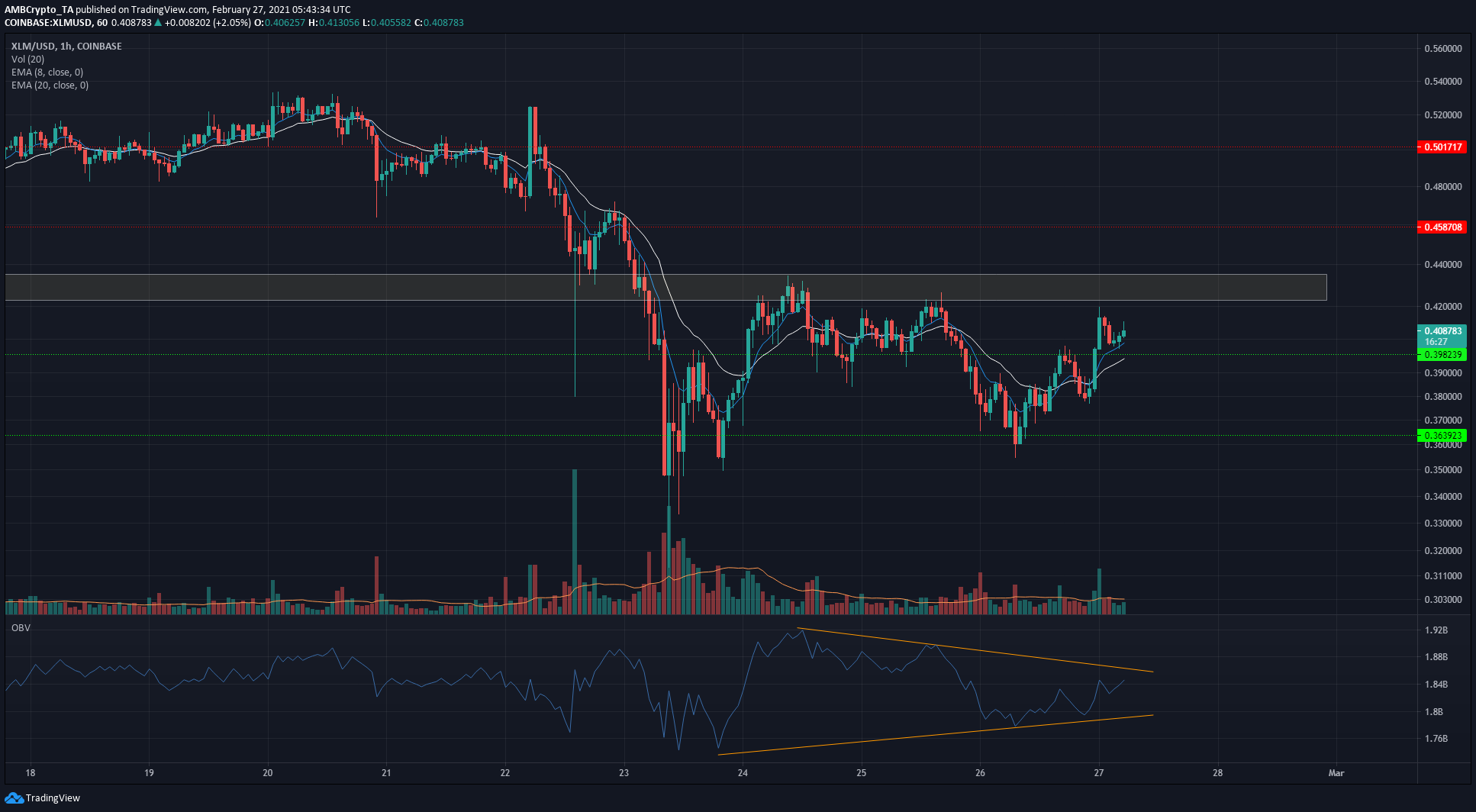 Stellar Lumens、Algorand、Aave価格分析：2月27日