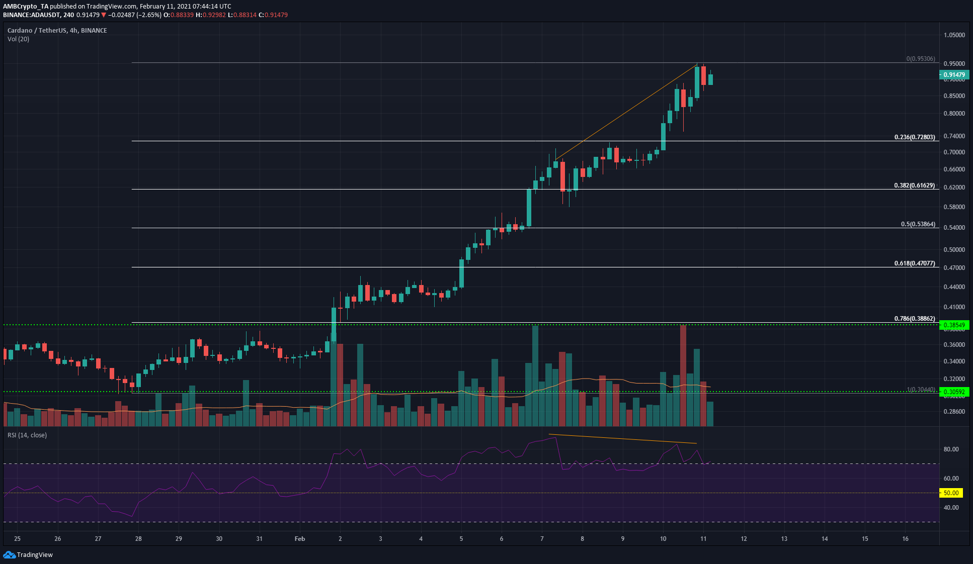 Cardano、Waves、Nano価格分析：2月11日