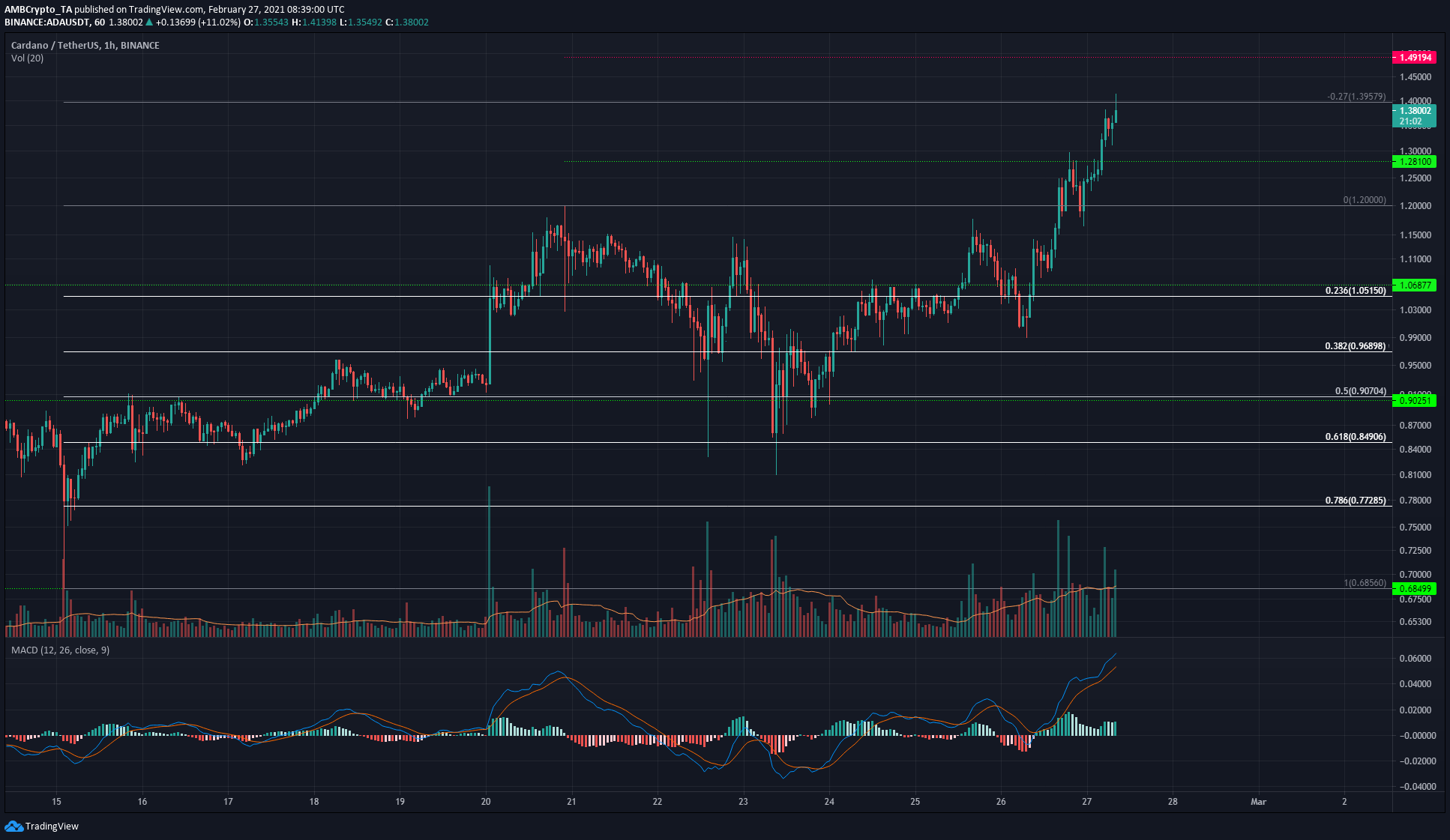 Cardano、SushiSwap、FTXトークン価格分析：2月27日