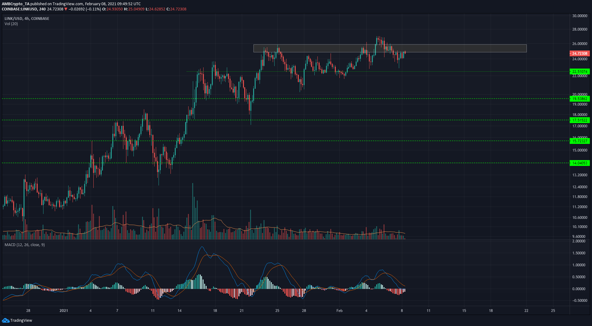 Chainlink、Aave、Elrond価格分析：2月8日