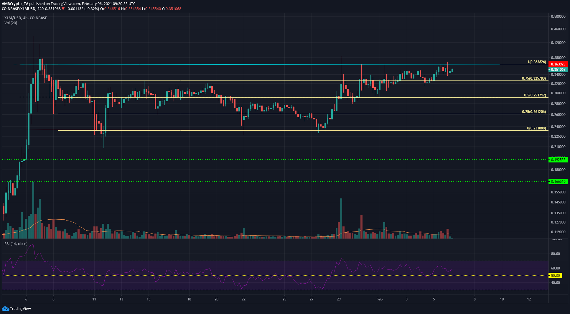 Stellar Lumens、Steem、Enjin価格分析：2月6日