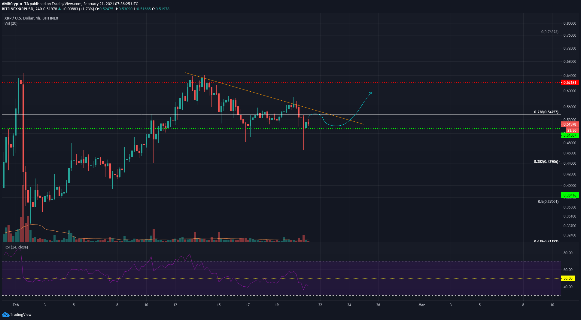 XRP、Algorand、Zcash価格分析：2月21日