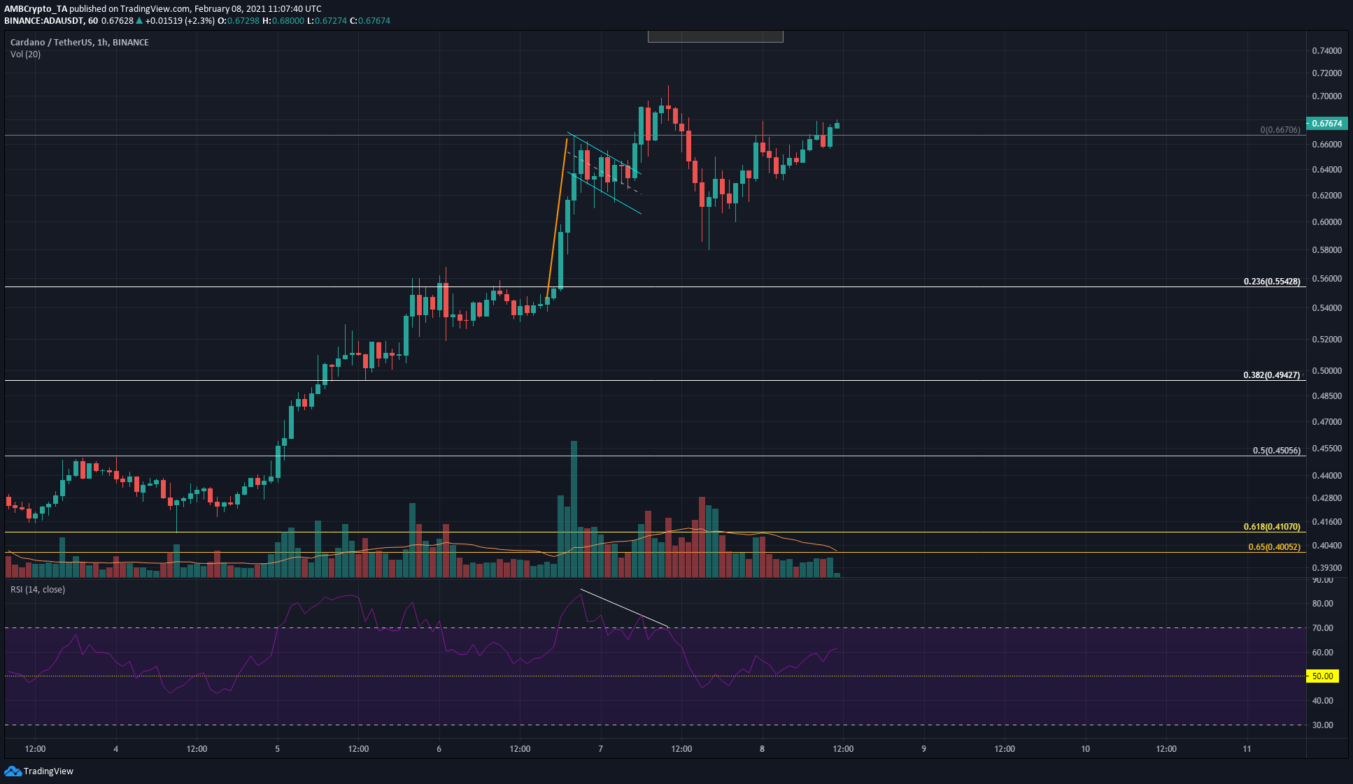 カルダノ、VeChain、Algorand価格分析：2月8日