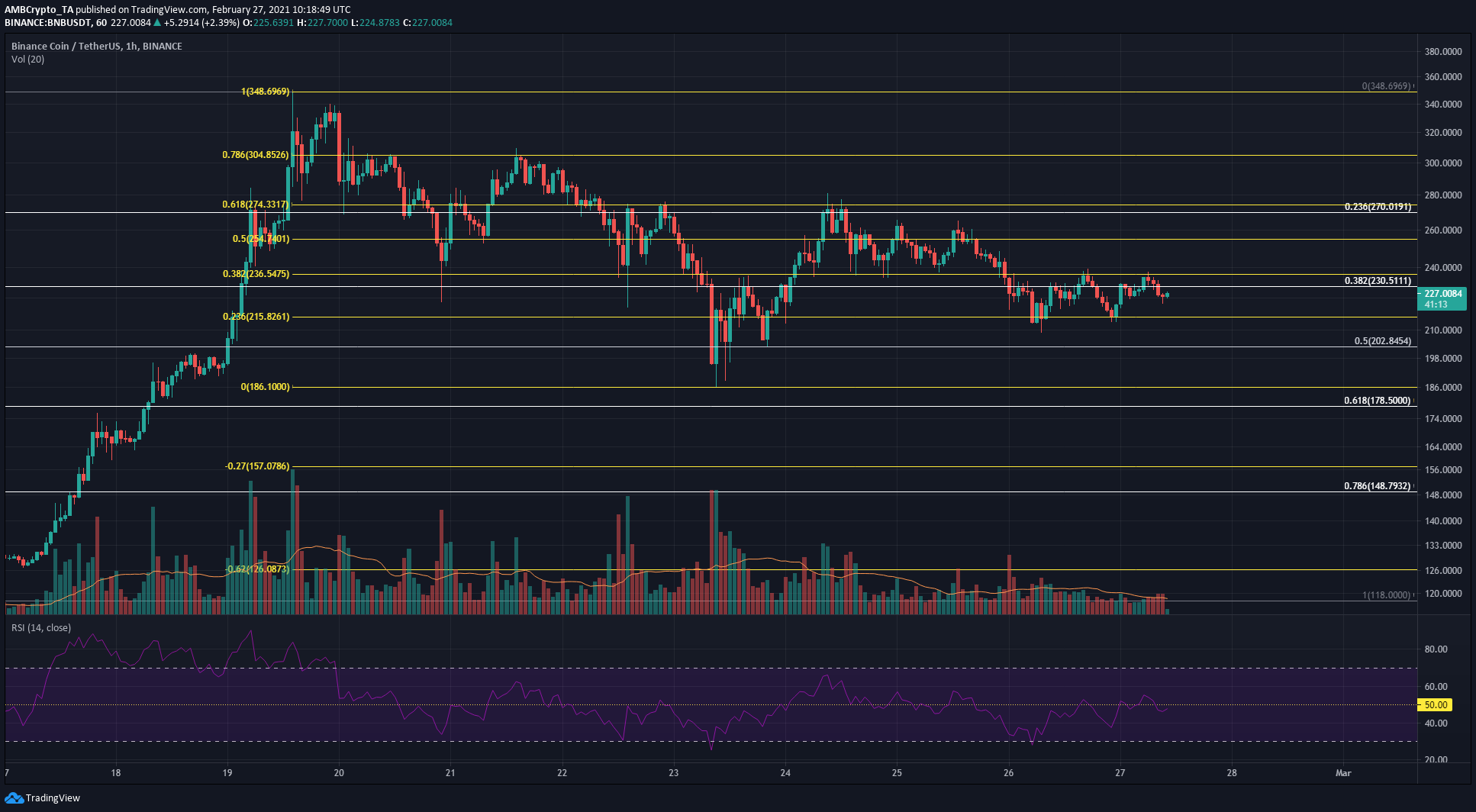 Binance Coin、Augur、Dogecoin価格分析：2月27日