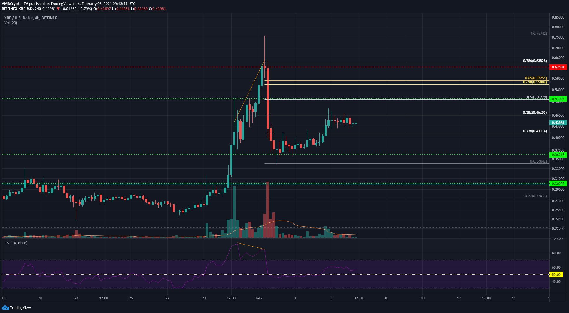 XRP、Waves、メーカー価格分析：2月6日