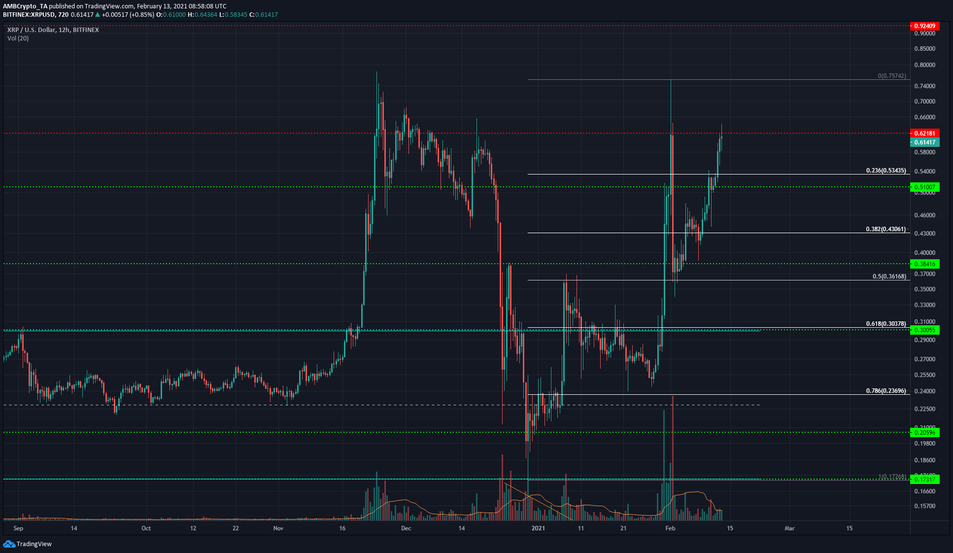 XRP価格分析：2月13日