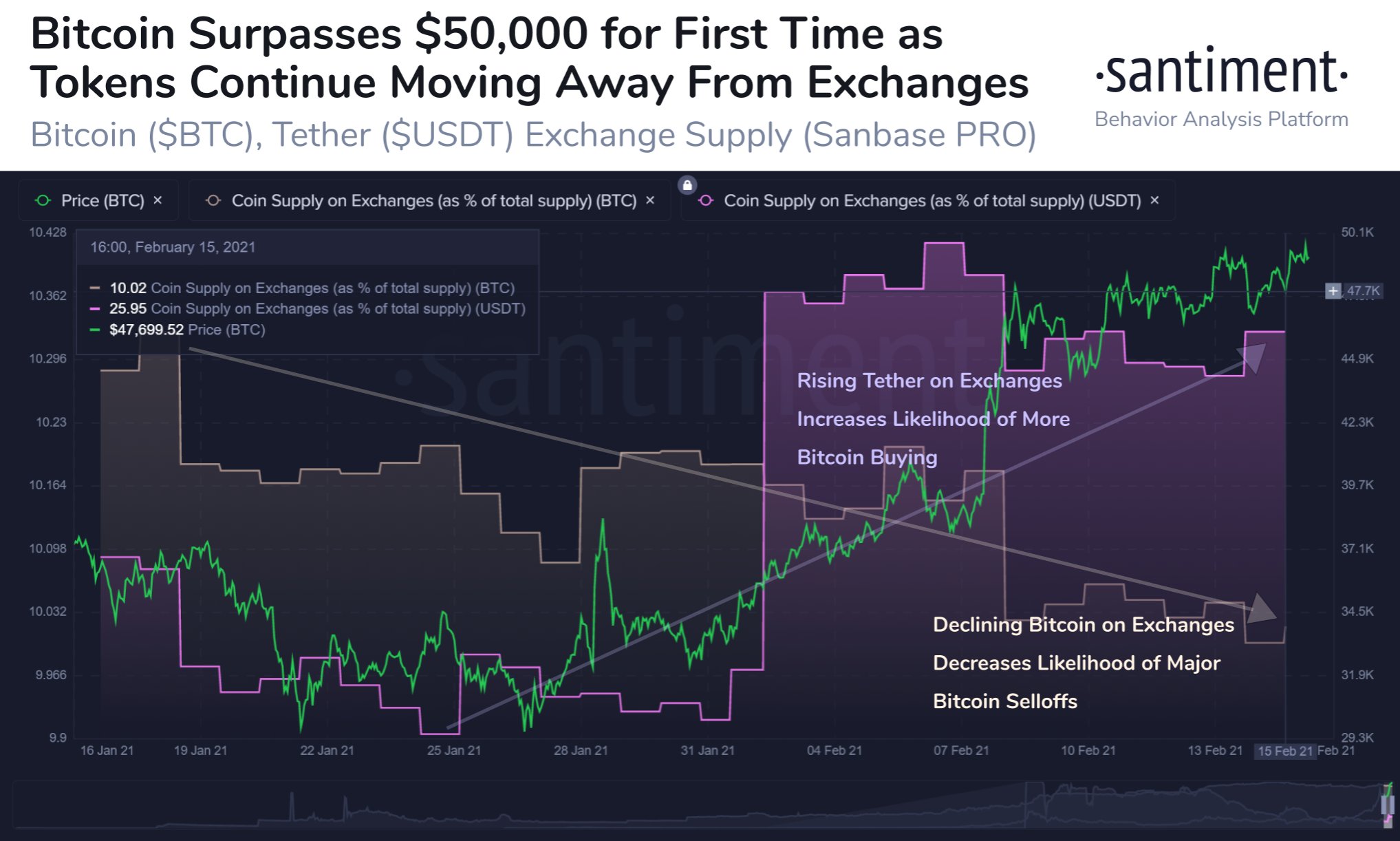 BTC上場投資信託の取引高は153.8億ドルに達し、次は