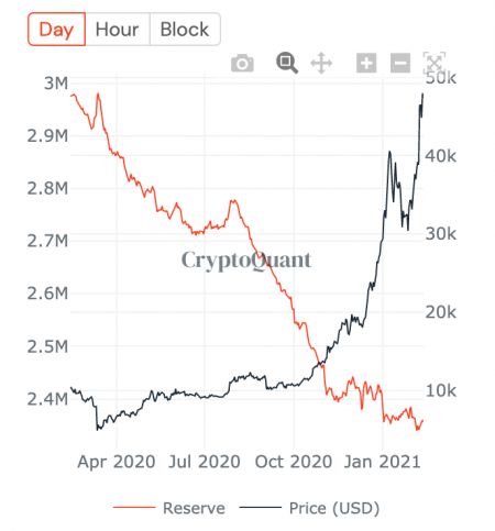 ビットコインを販売するのは歴史的に最悪の時期ですか？