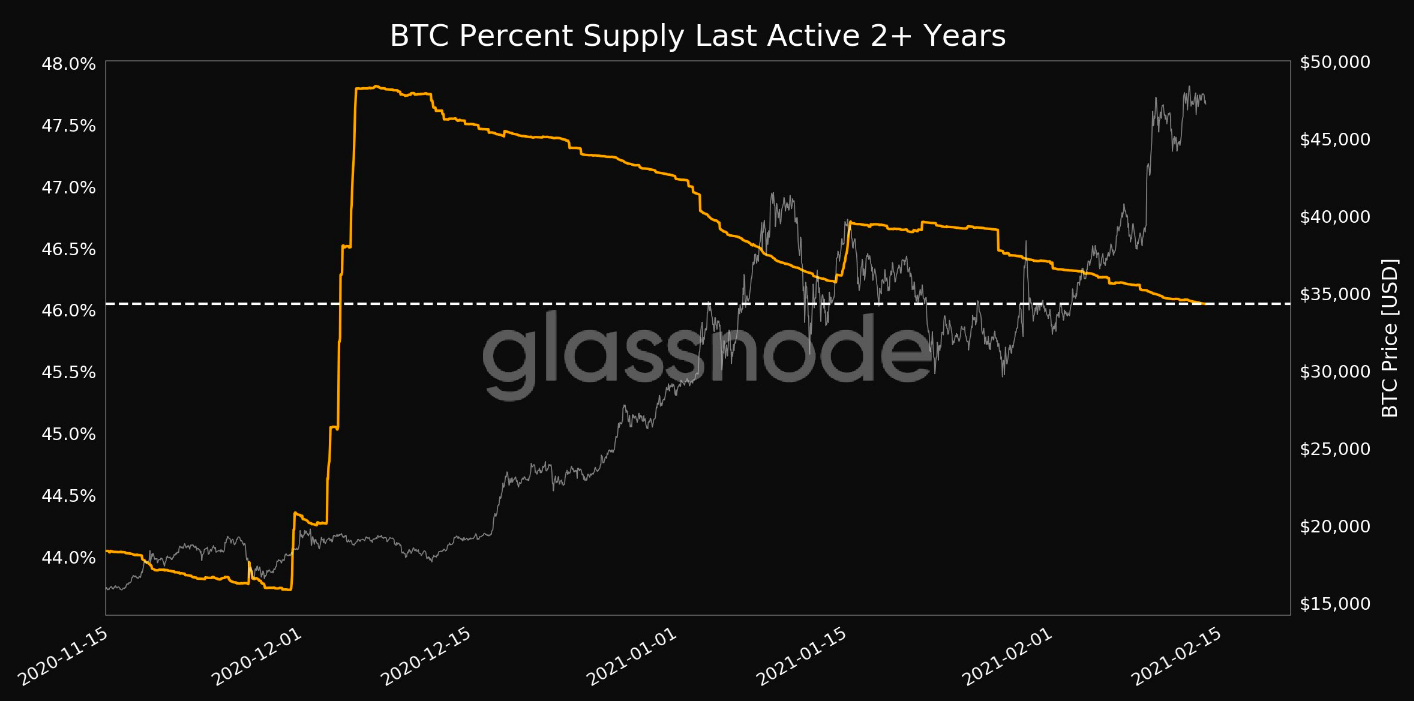 ビットコインホドラーの数は増加しています。 ラリーはどこに向かっていますか？