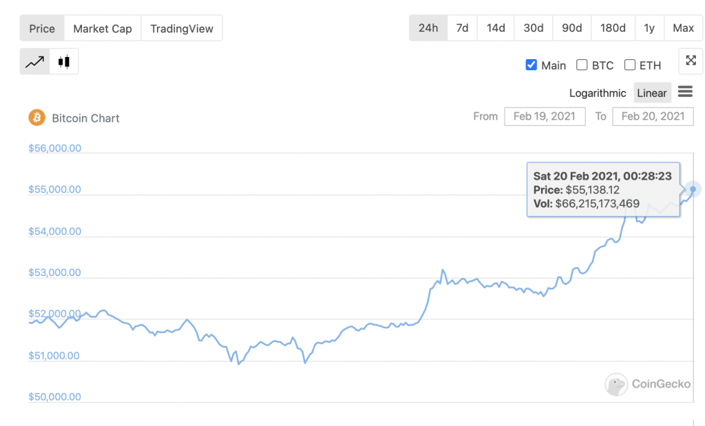 上昇し続ける雄牛：ビットコインは55,000ドルを超えて急増