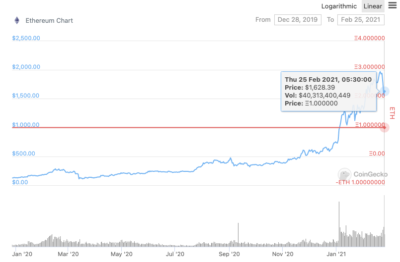 イーサリアムの価格は1300ドルを下回りますか？