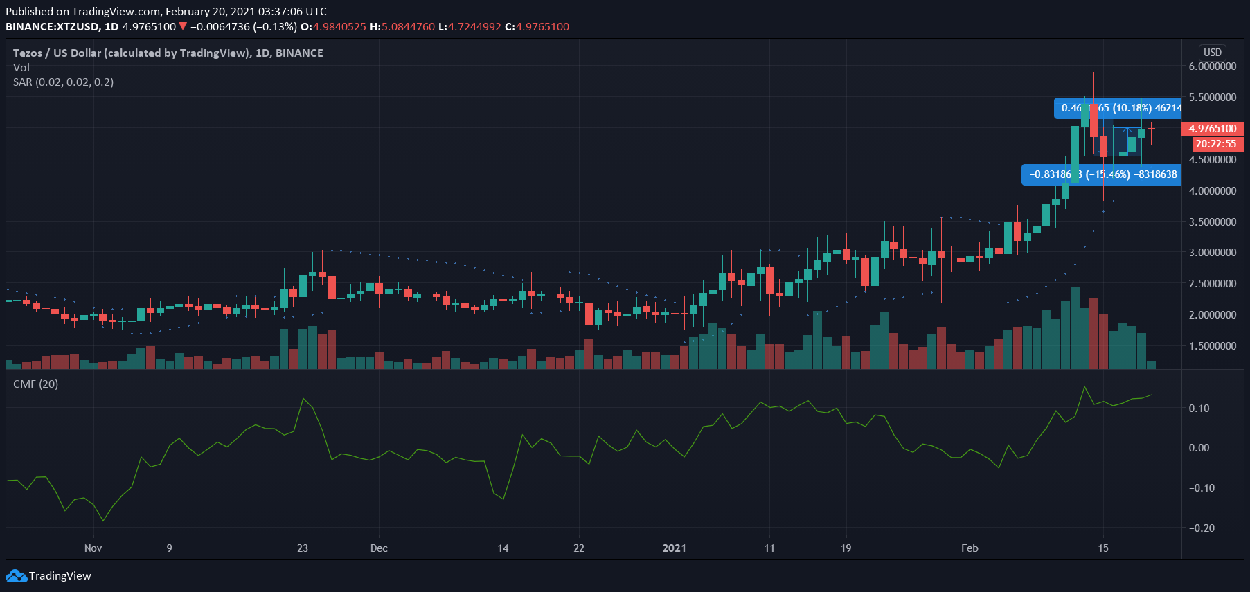 Tezos、BAT、ダッシュ価格分析：2月20日