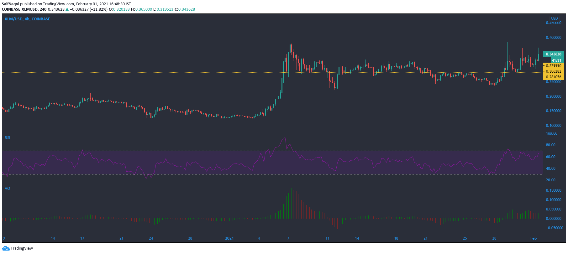 Stellar Lumens、Tezos、Dash価格分析：2月1日