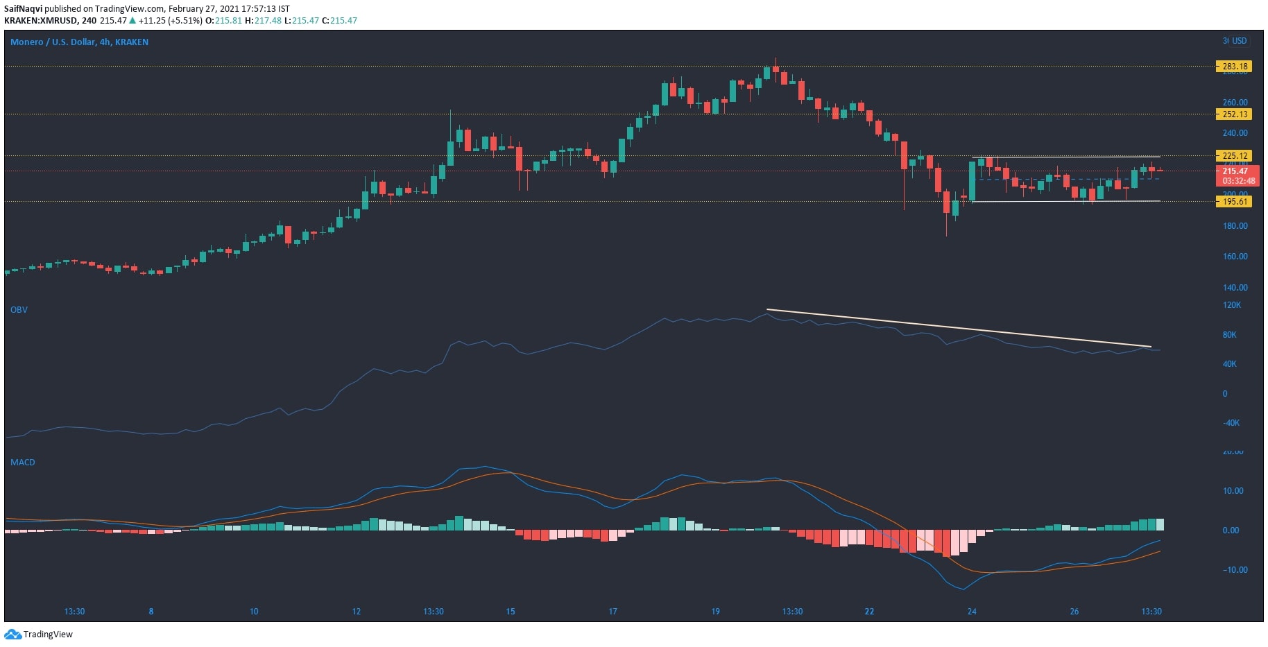 Monero、Ethereum Classic、Verge価格分析：2月27日