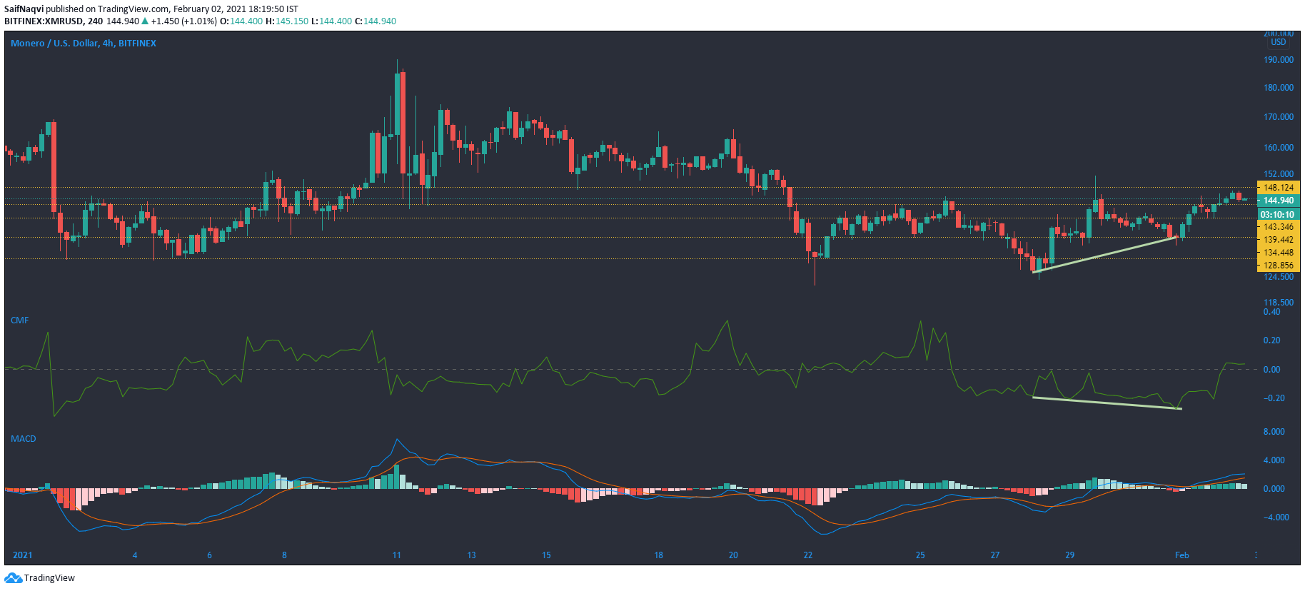 Monero、IOTA、Dogecoin価格分析：2月2日