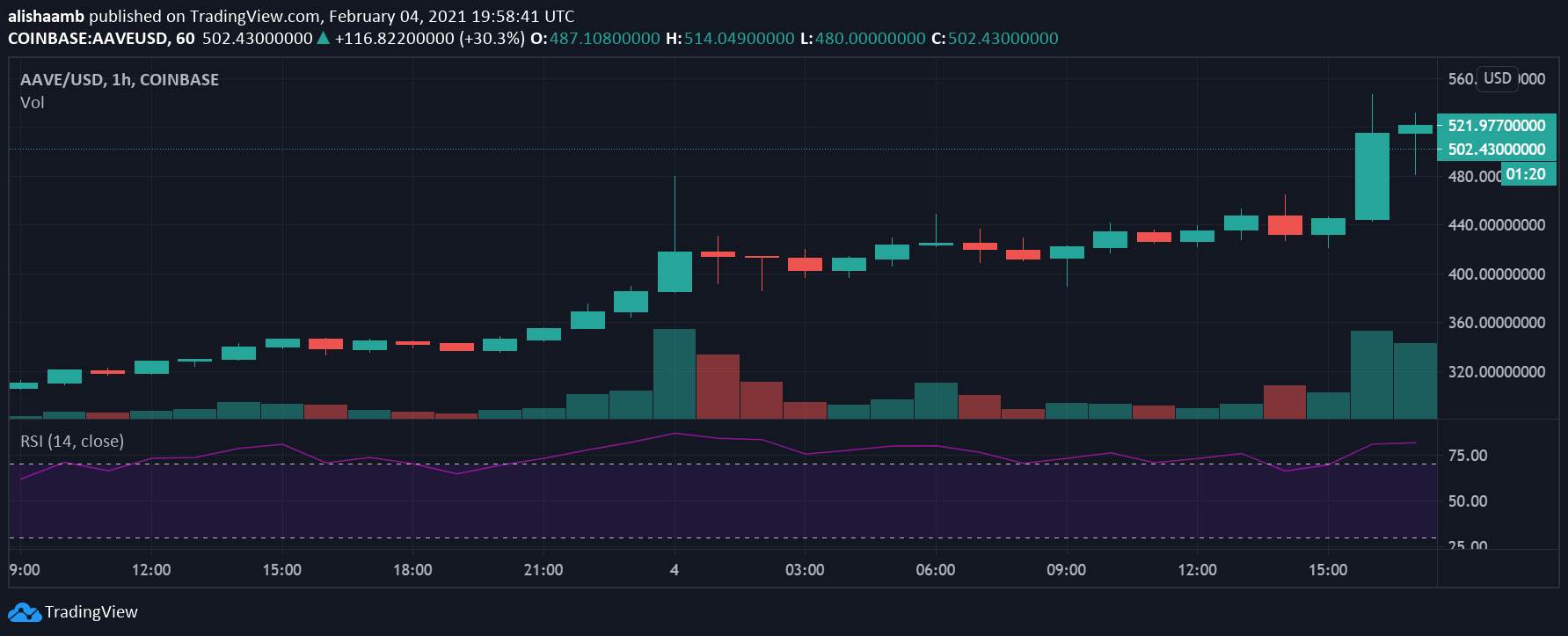 DeFi：AAVEは520ドルの新高値に到達