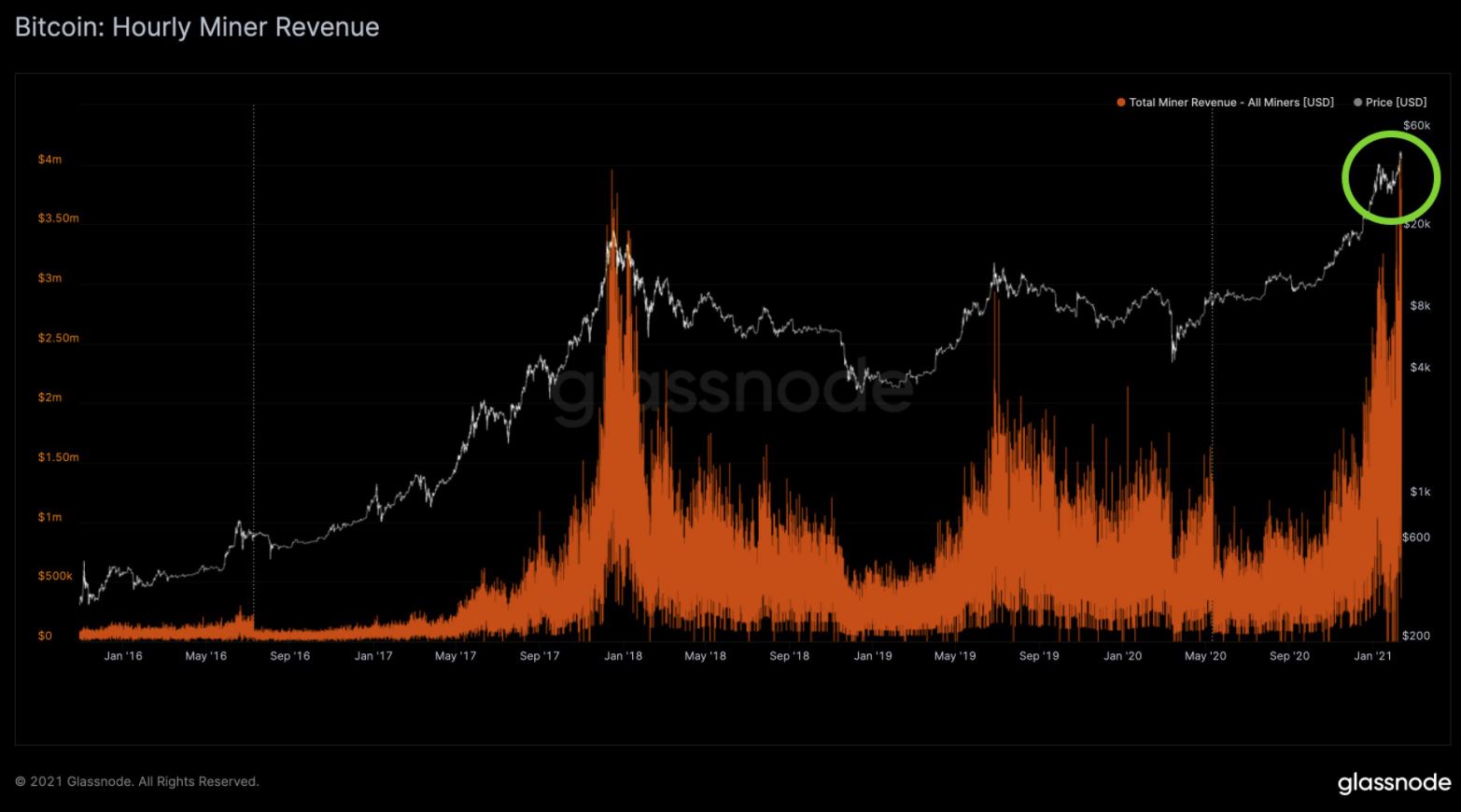 ビットコインマイナーはHODLモードに戻ります。 これは価格にとってどういう意味ですか？