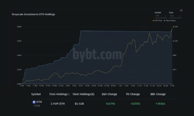 グレースケールは、アルトコインが新しいATHに触れた後、3800万ドル相当のETHを購入します