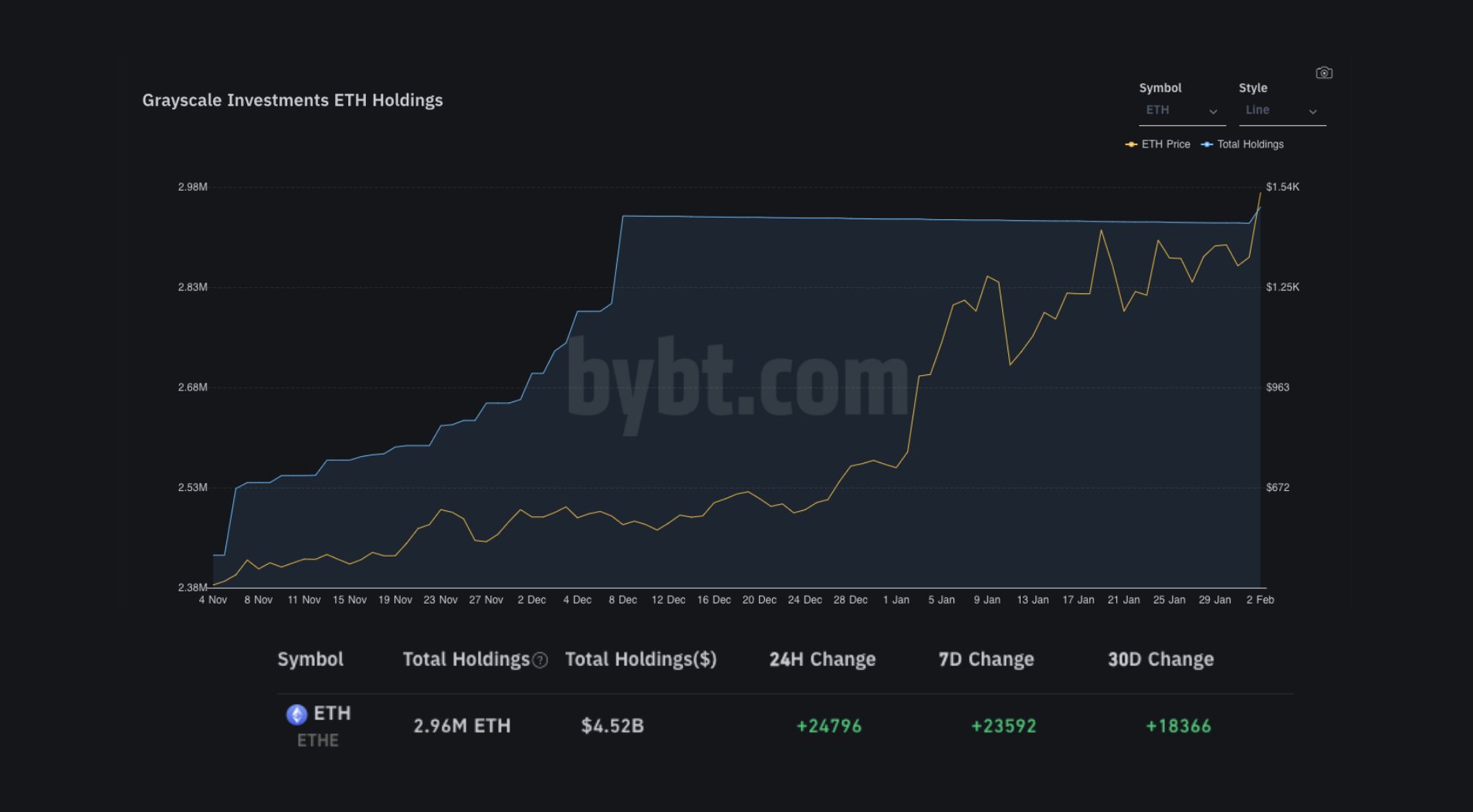 グレースケールは、アルトコインが新しいATHに触れた後、3800万ドル相当のETHを購入します