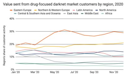 ダークネットマーケットプレイスは17億ドルの暗号通貨を受け取ります。 ロシアと米国が世界のトラフィックをリード