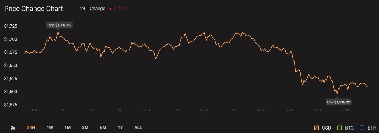 イーサリアム先物が現在CMEで取引されているので、価格は$ 1.7kを取り戻すのでしょうか？