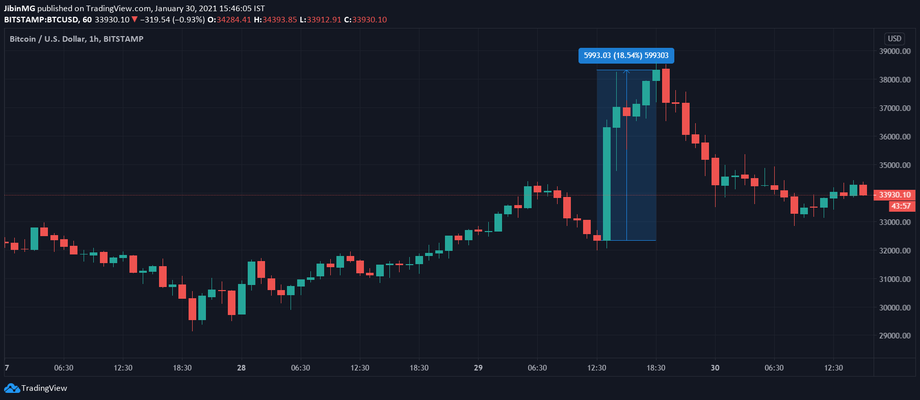 最近のビットコインの説明のつかない動きを説明するものは何ですか？