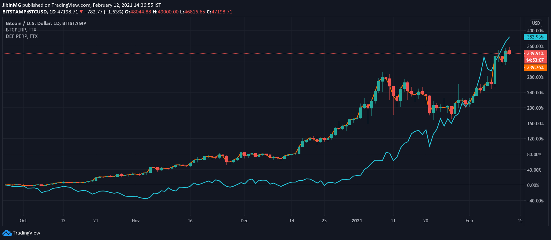 ビットコインとイーサリアムだけが市場を動かしているわけではありません。  DeFiを無視するのが得策ではない理由