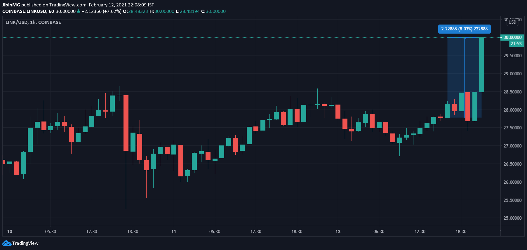 30ドルレベルの低下としてのChainlinkの別のATH