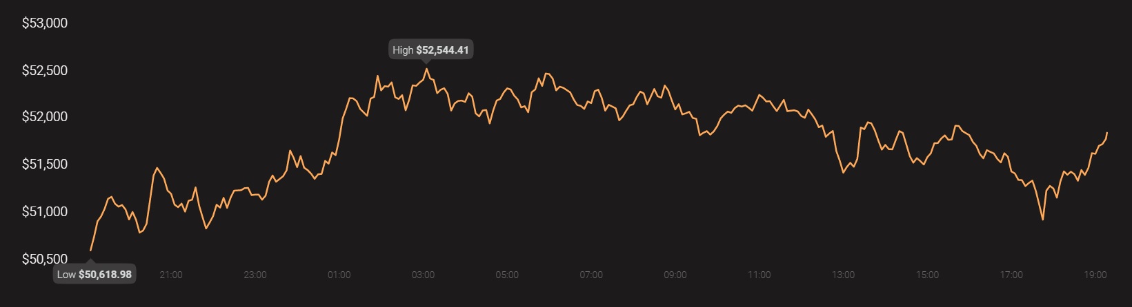 なぜビットコインは50,000ドル以上で始められているのですか？