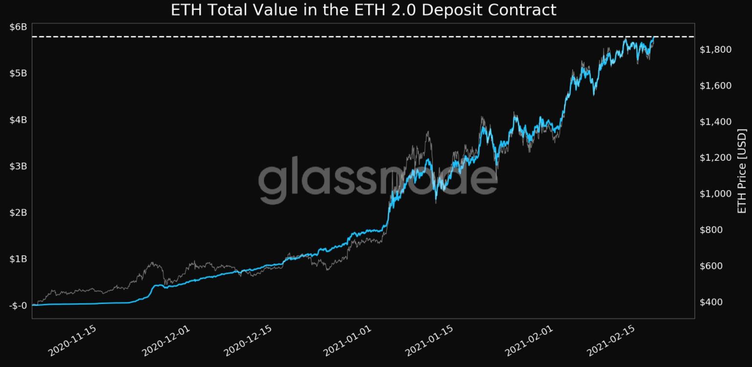 イーサリアム2.0の預金契約の合計値は新しいATHに上昇します