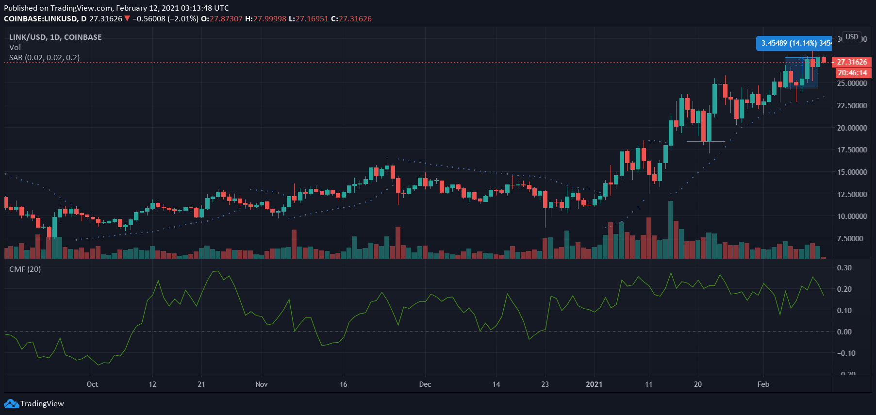 チェーンリンク、イーサリアムクラシック、Decred Price Analysis：2月12日