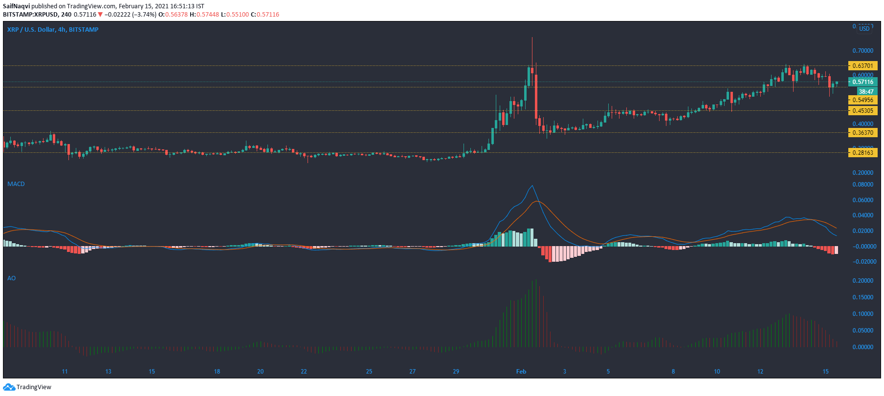 XRP、Aave、基本的な注意トークンの価格分析：2月15日