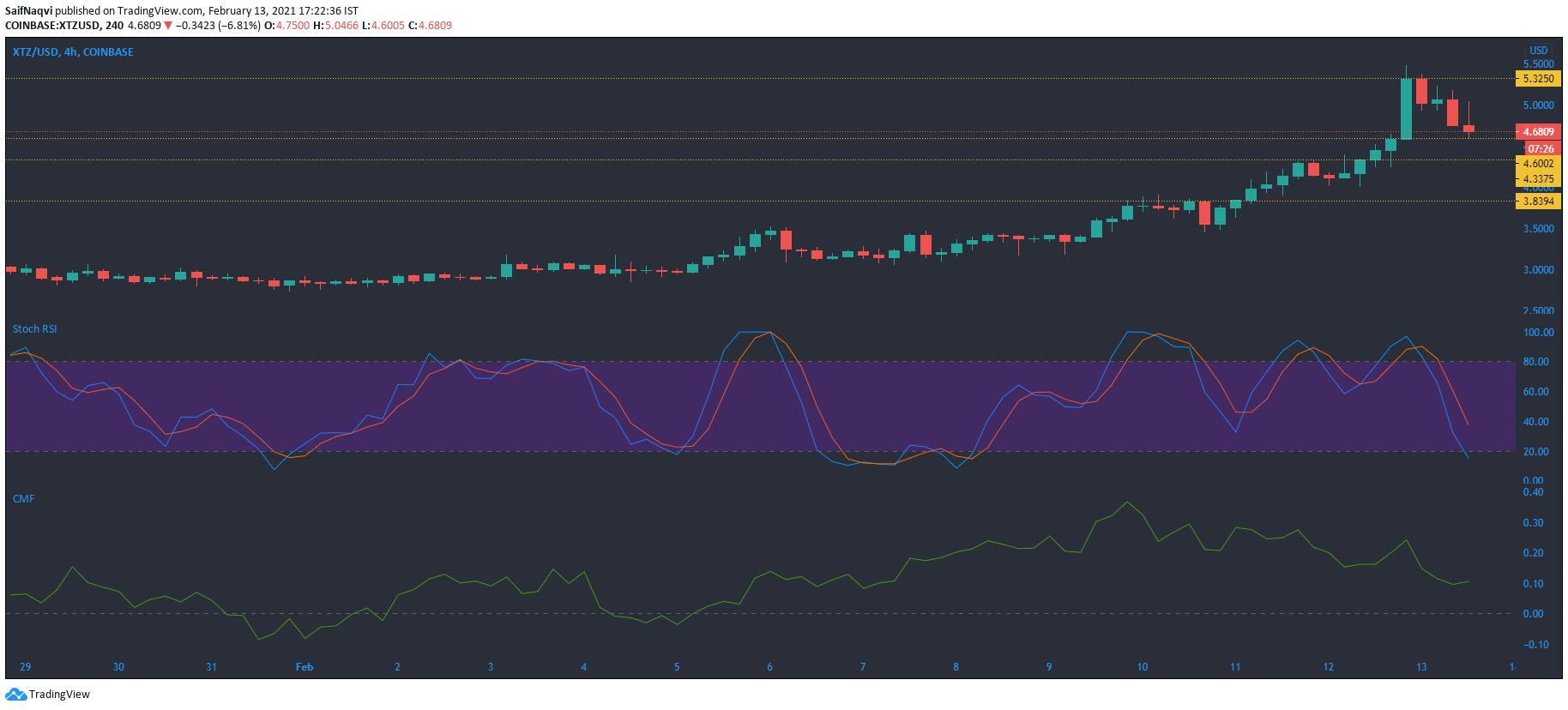 Tezos、UNI、Dogecoin価格分析：2月13日