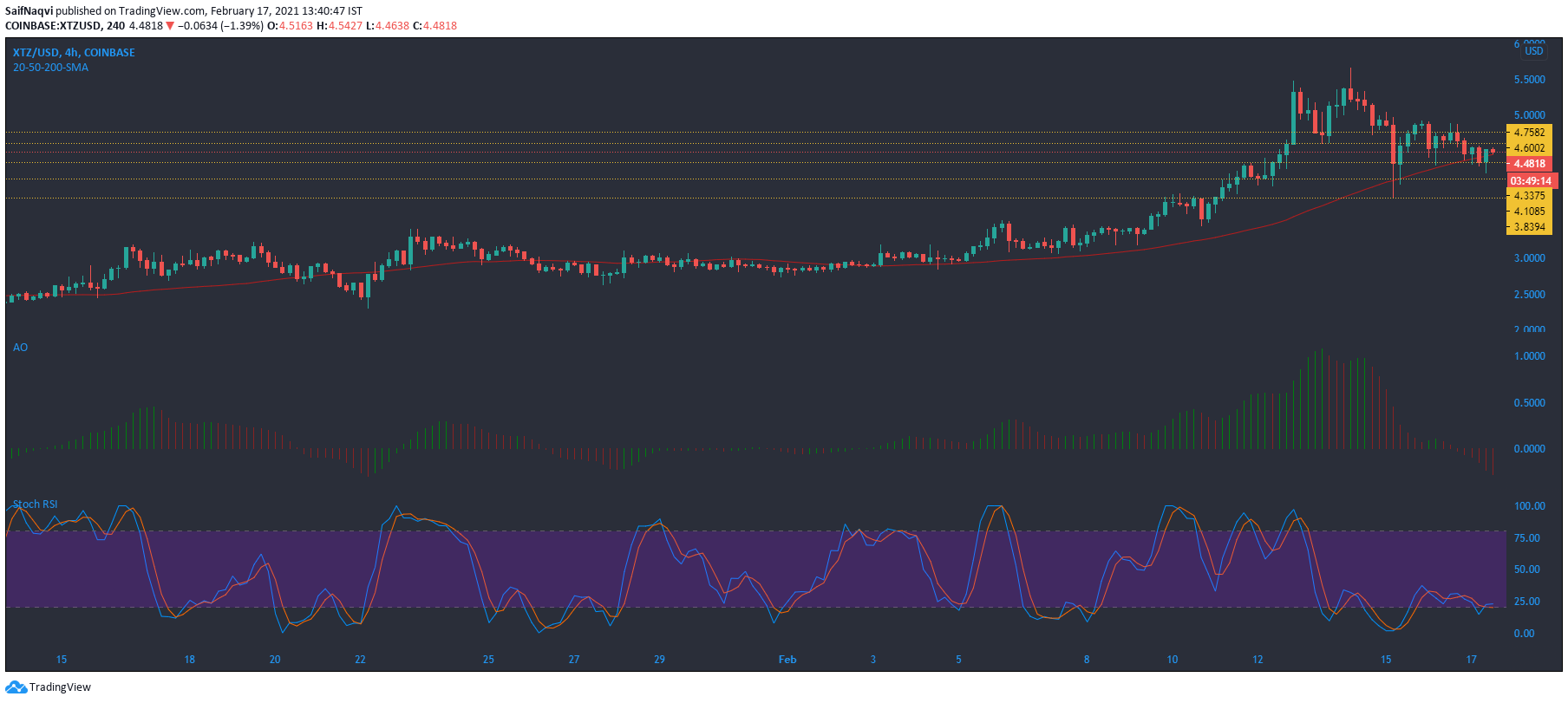 Tezos、Waves、メーカー価格分析：2月17日