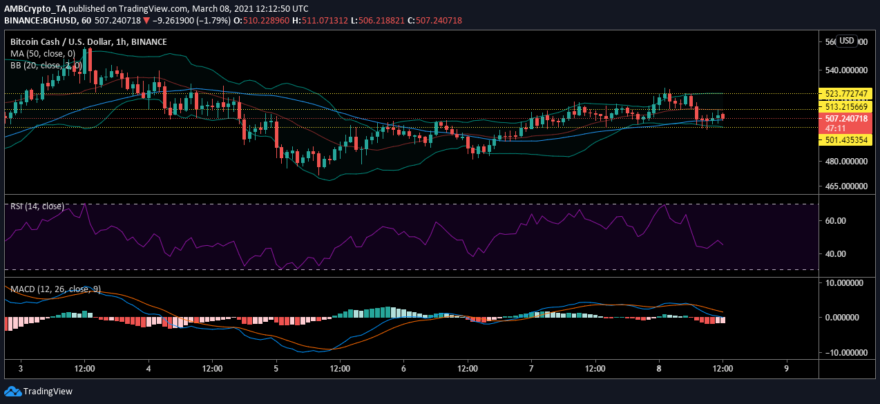 ビットコインキャッシュ価格分析：3月8日