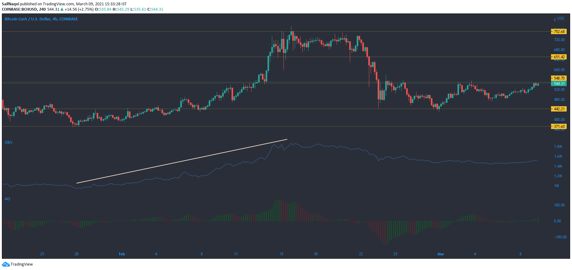 ビットコインキャッシュ、ネオ、メーカー価格分析：3月9日