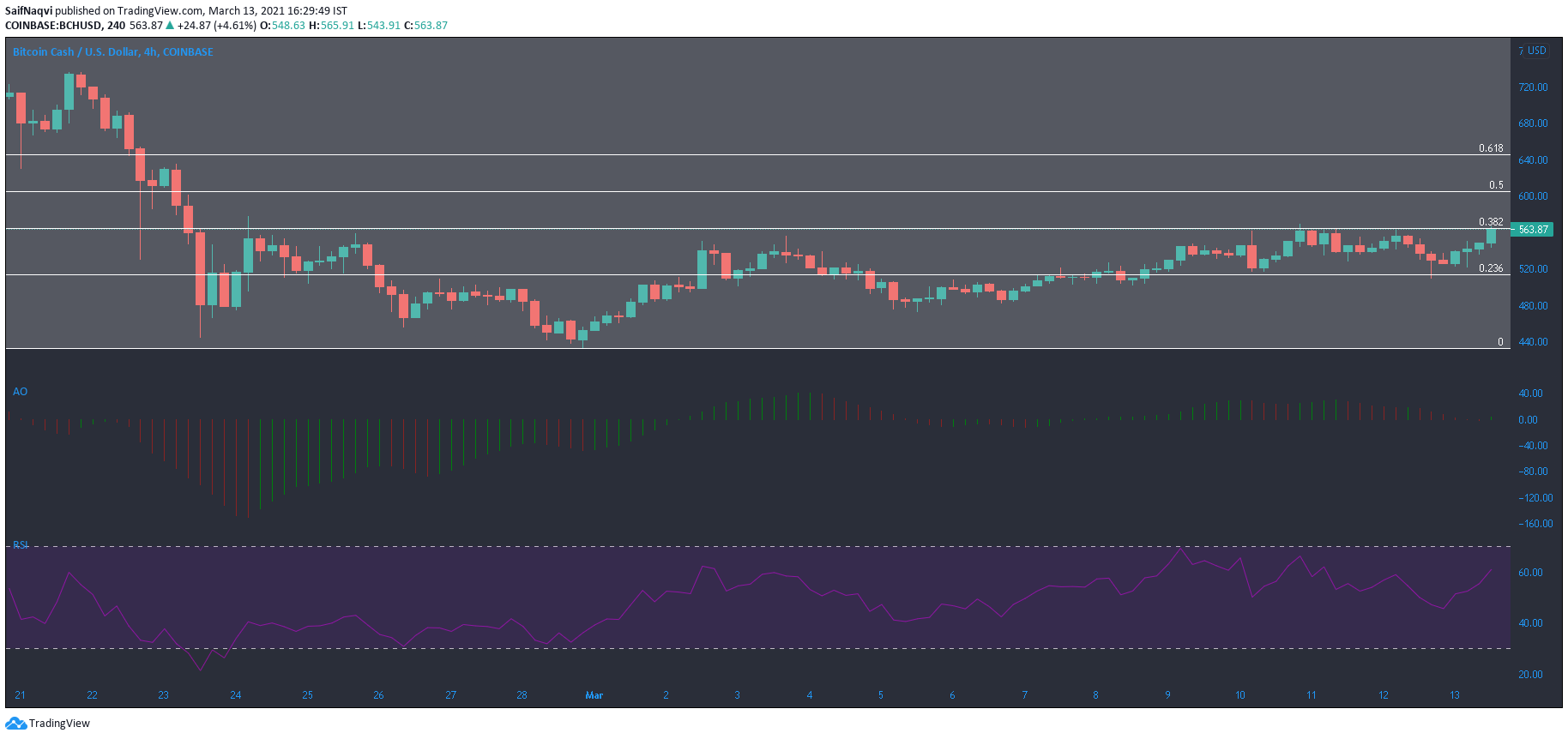 ビットコインキャッシュ、ダッシュ、エンジンコイン価格分析：3月13日