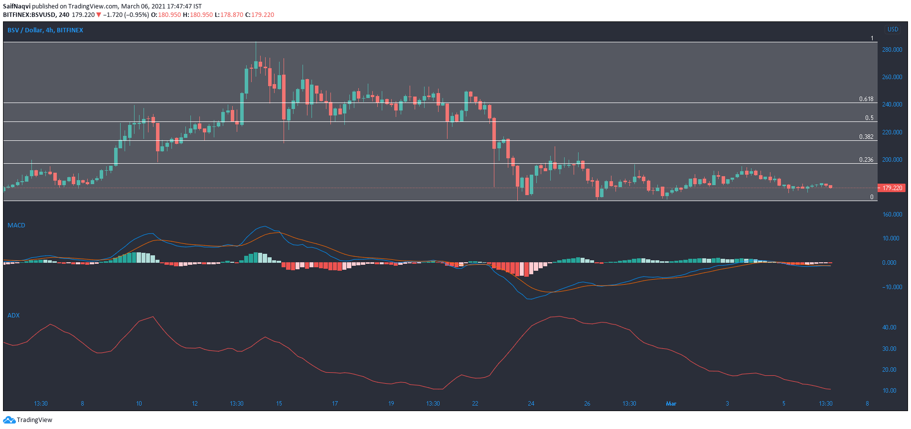 ビットコインSV、IOTA、Zcash価格分析：3月6日