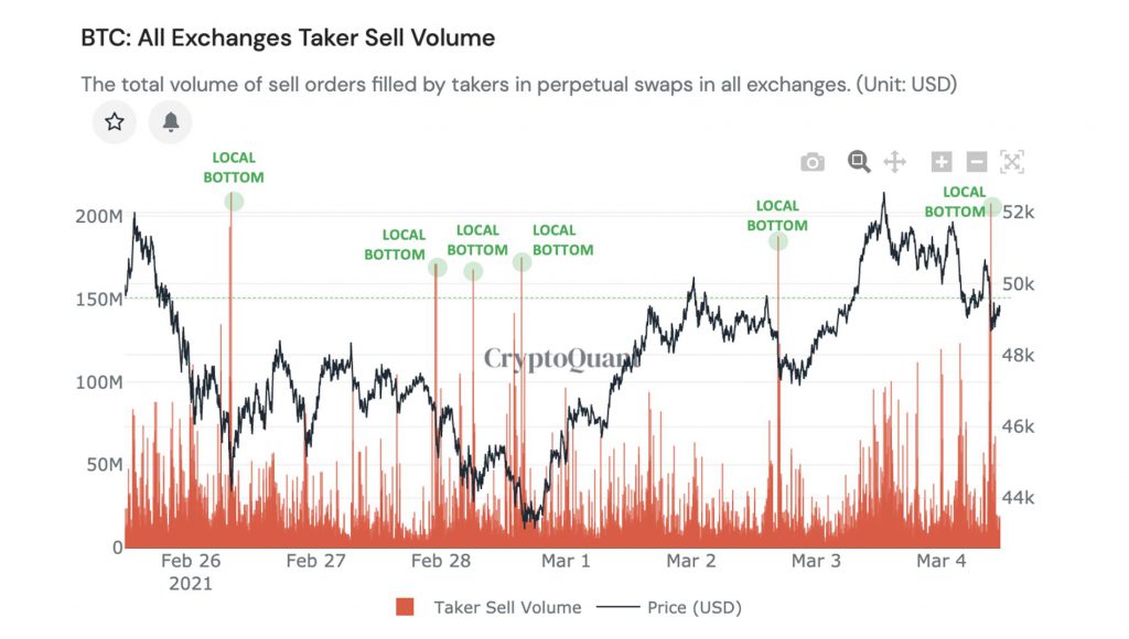 ビットコインの1000以上のコインクジラが急速に購入しています