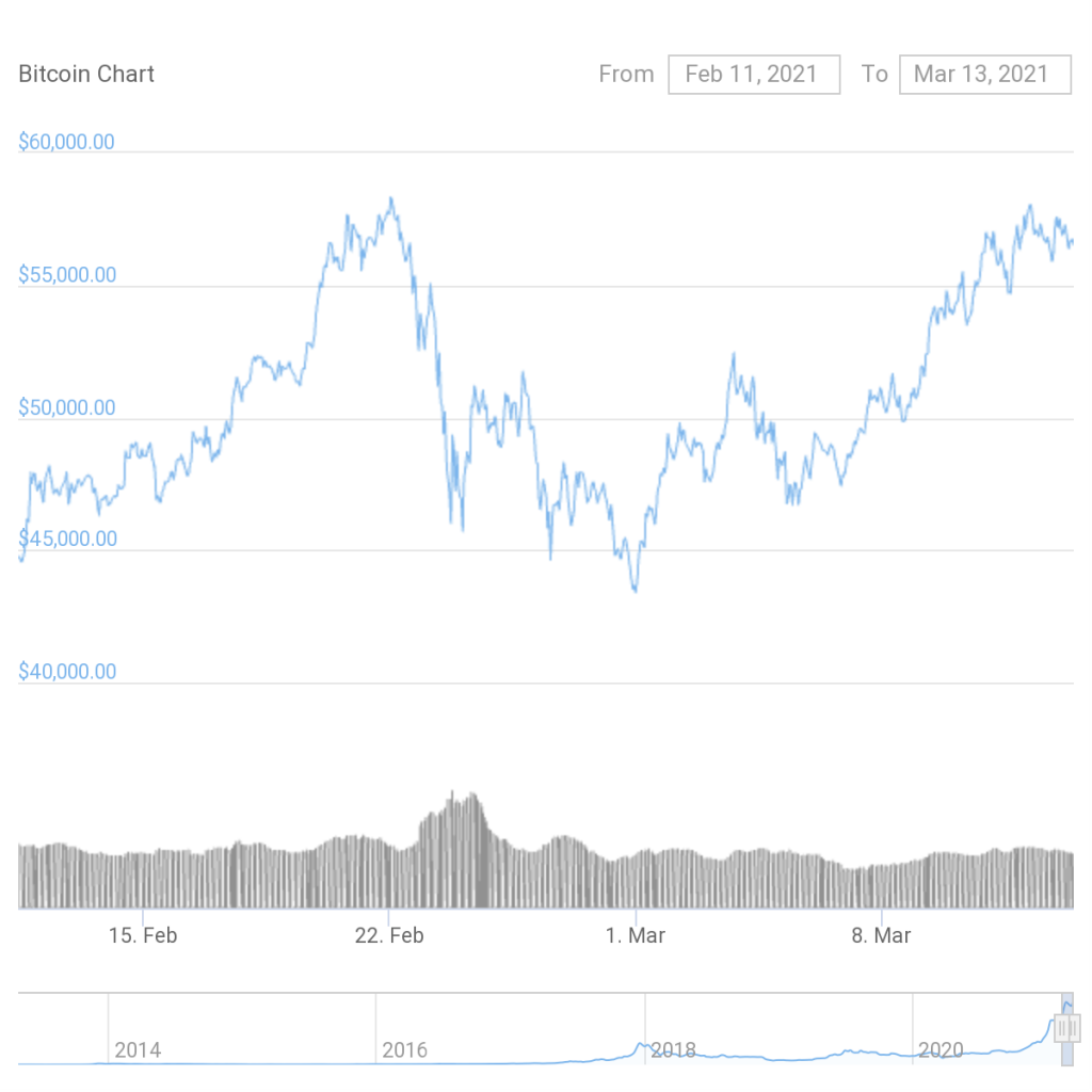 ビットコインの価格上昇のピークに到達しましたか？