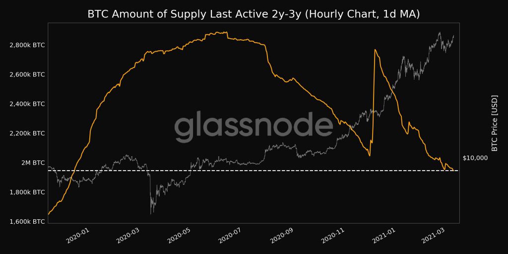 ビットコインの供給不足の物語が戻ってきた理由