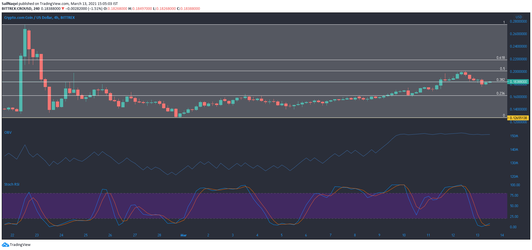 Crypto.comコイン、IOTA、Sushiswap価格分析：3月13日