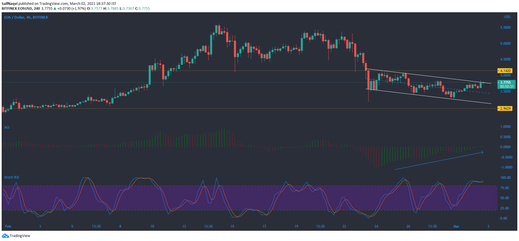 EOS、ネオ、イーサリアムクラシック価格分析：3月2日