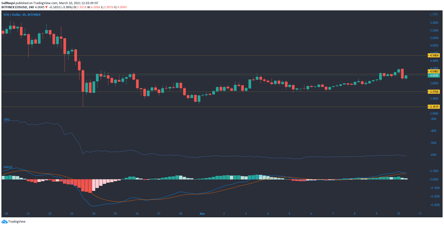 EOS、IOTA、ダッシュ価格分析：3月10日