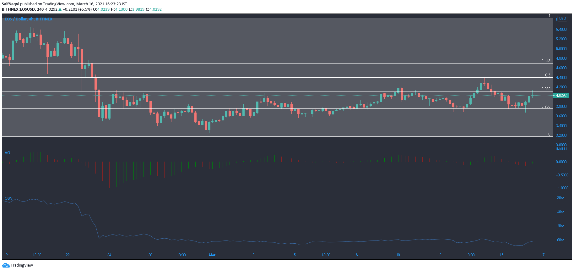 EOS、Synthetix、SUSHI価格分析：3月16日