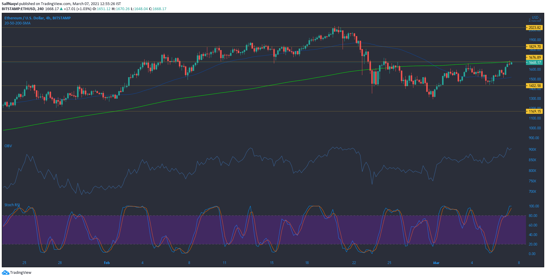 イーサリアム、IOTA、ドージコイン価格分析：3月7日