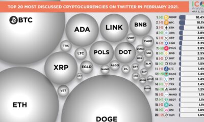 DOGEはTwitterで「最も議論されている」暗号としてビットコイン、イーサリアムを裏返します